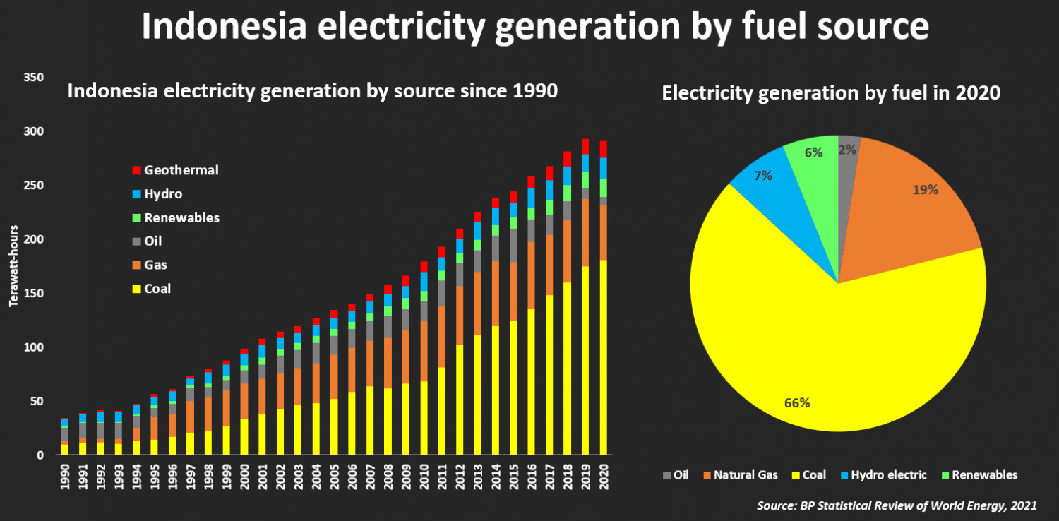 Indonesia nhận được 20 tỷ USD hỗ trợ chuyển đổi năng lượng