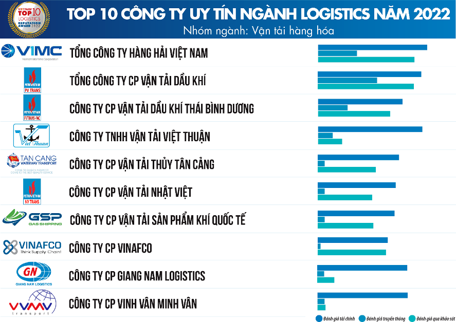 PVTrans và 3 đơn vị thành viên nằm trong Top 10 công ty uy tín ngành logistics năm 2022