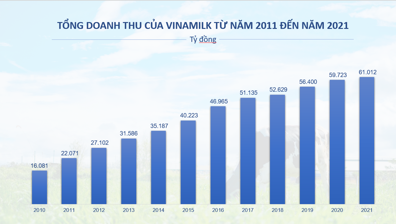 Vinamilk - Doanh nghiệp F&B duy nhất trong TOP 50 công ty kinh doanh hiệu quả nhất Việt Nam 11 năm liền