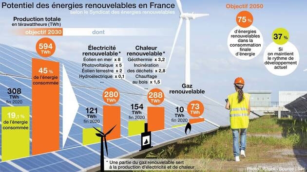 Pháp tăng tốc phát triển năng lượng tái tạo