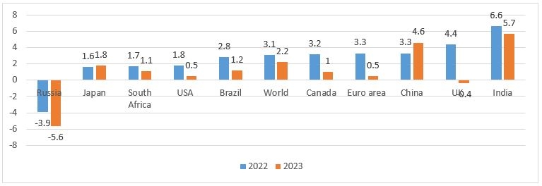 Thị trường dầu mỏ thế giới năm 2022 và dự báo năm 2023
