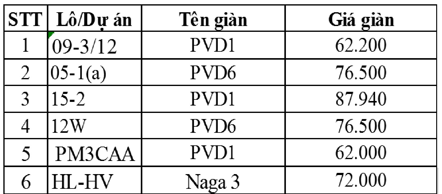 Thị trường giàn khoan dầu khí thế giới năm 2022 và dự báo giá giàn khoan năm 2023 - Kỳ 2