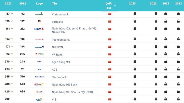 Những ngân hàng nào của Việt Nam lọt Top 500 thương hiệu ngân hàng giá trị nhất thế giới?