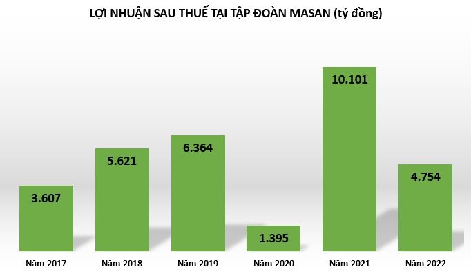 Tập đoàn Masan: Nợ ròng hơn 53.000 tỷ đồng, doanh thu và lợi nhuận lao dốc