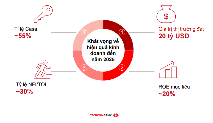 Techcombank 2023: “Dĩ bất biến ứng vạn biến”