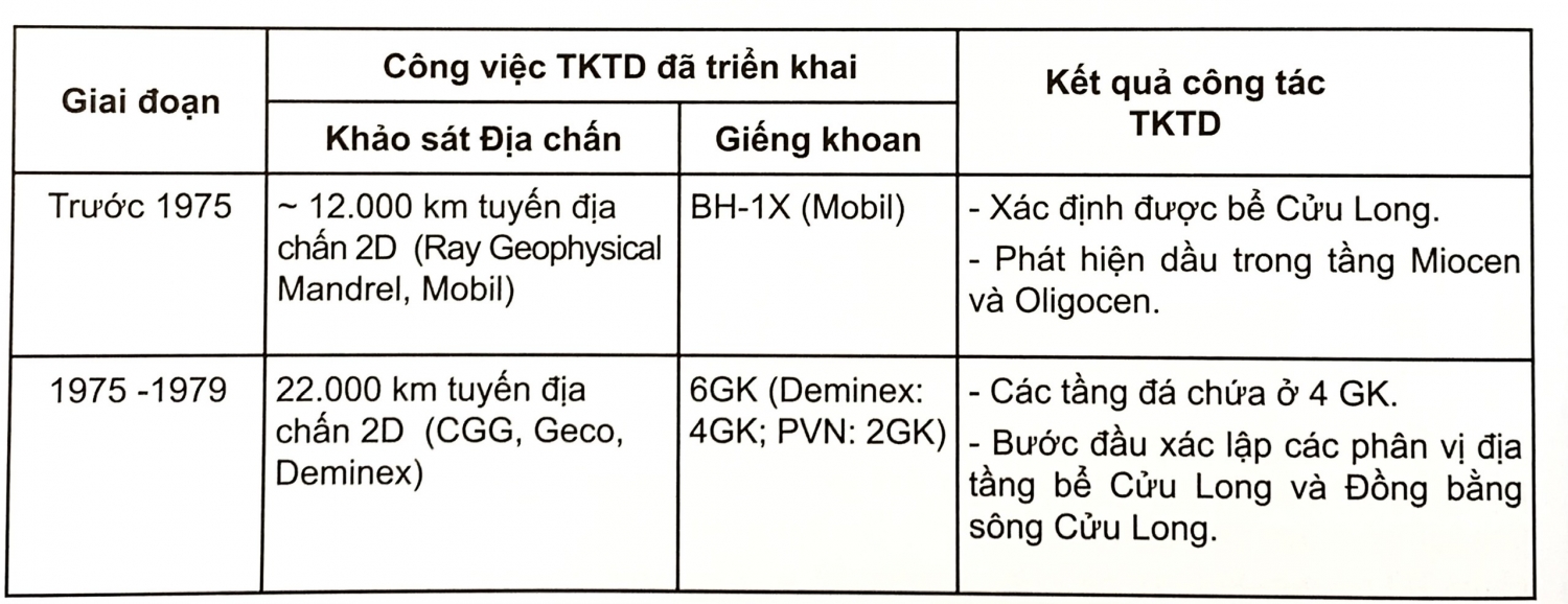 Quá trình tìm kiếm thăm dò dầu khí ở Việt Nam