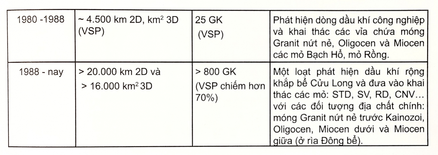 Quá trình tìm kiếm thăm dò dầu khí ở Việt Nam