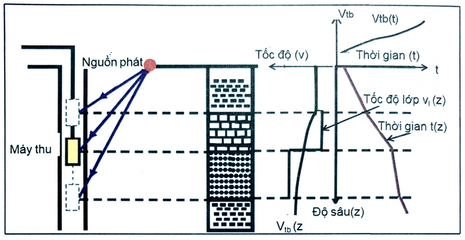 Địa chấn trong giếng khoan