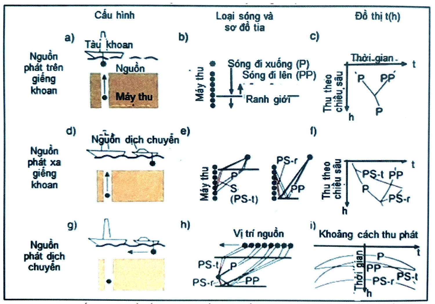 Địa chấn trong giếng khoan