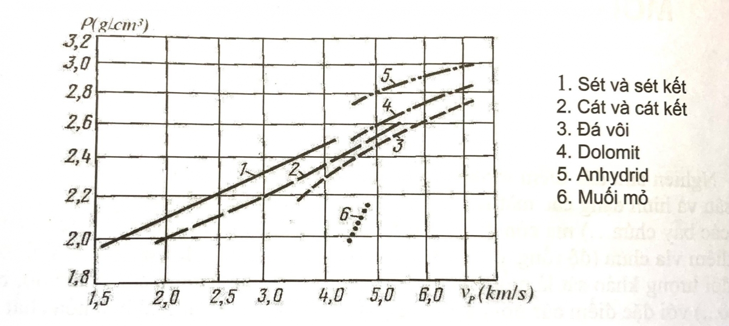 Mối quan hệ tốc độ và đặc điểm đất đá
