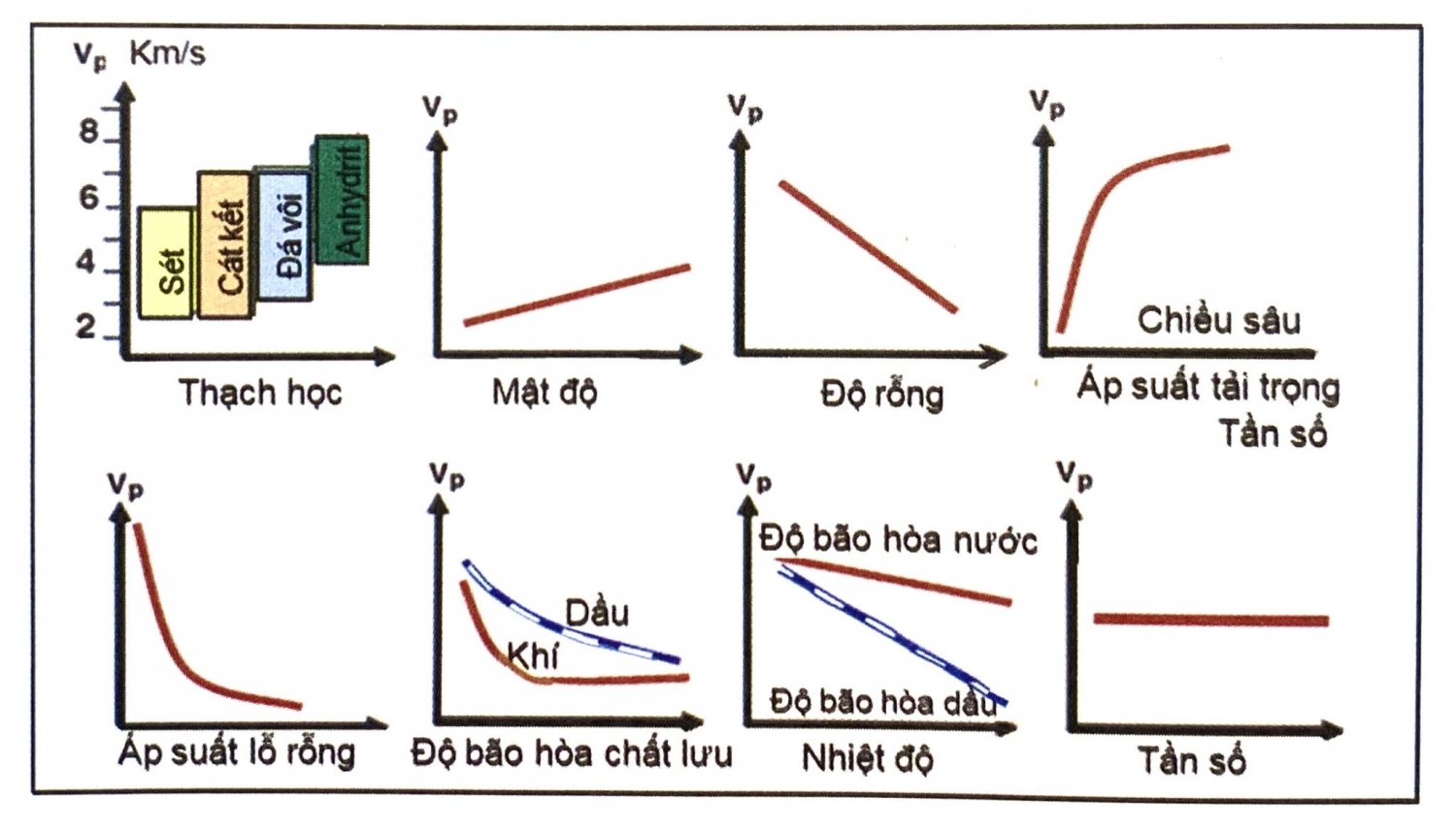 Mối quan hệ tốc độ và đặc điểm đất đá