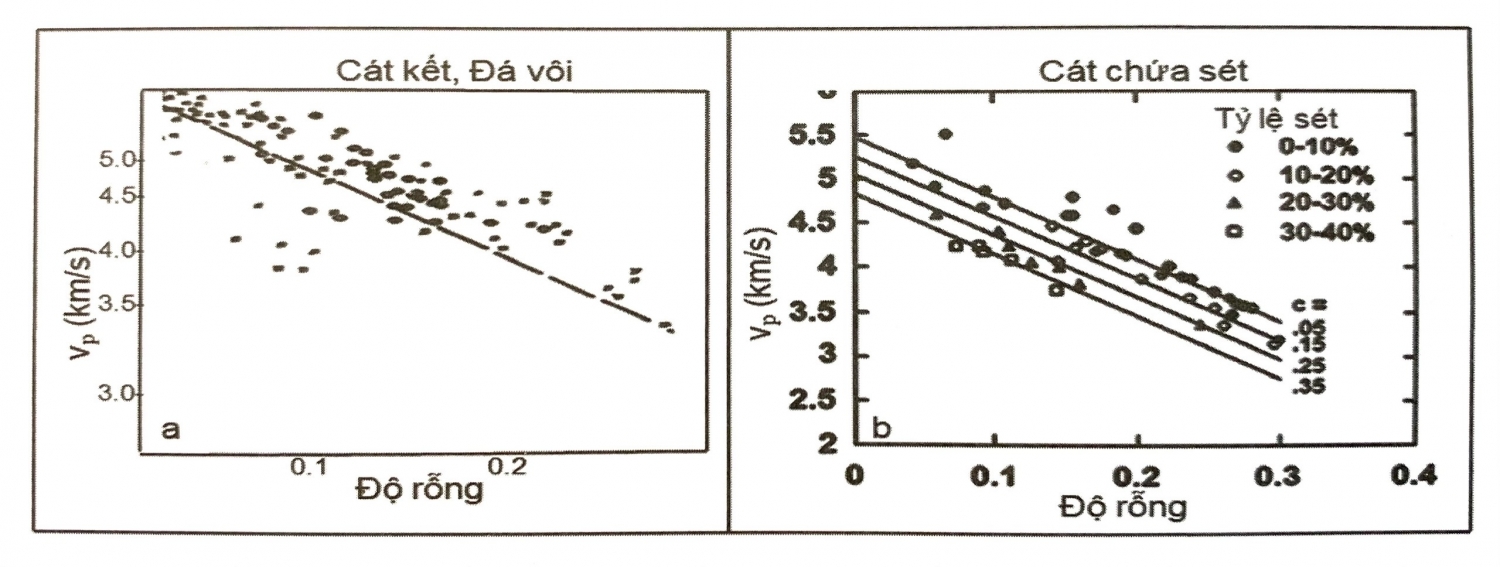 Mối quan hệ tốc độ và đặc điểm đất đá