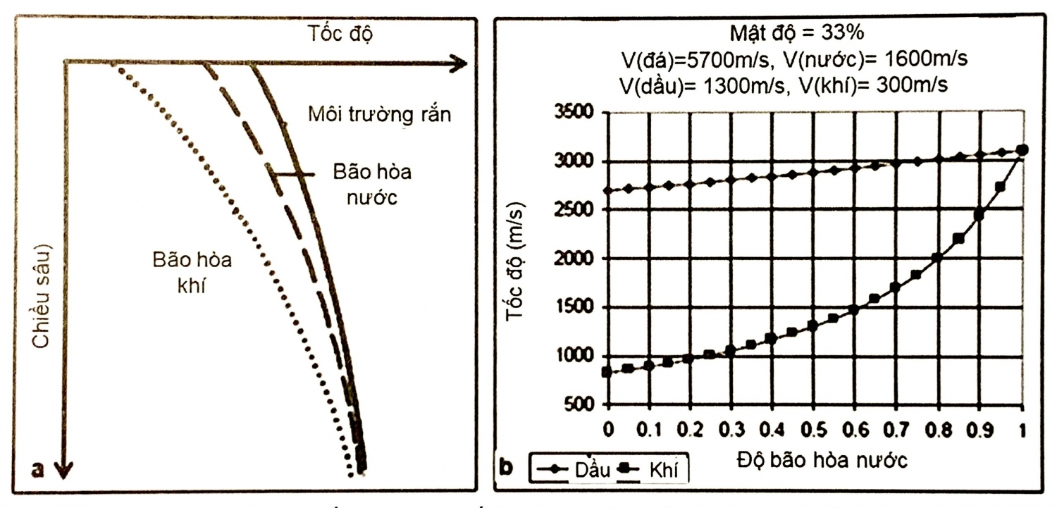 Mối quan hệ tốc độ và đặc điểm đất đá