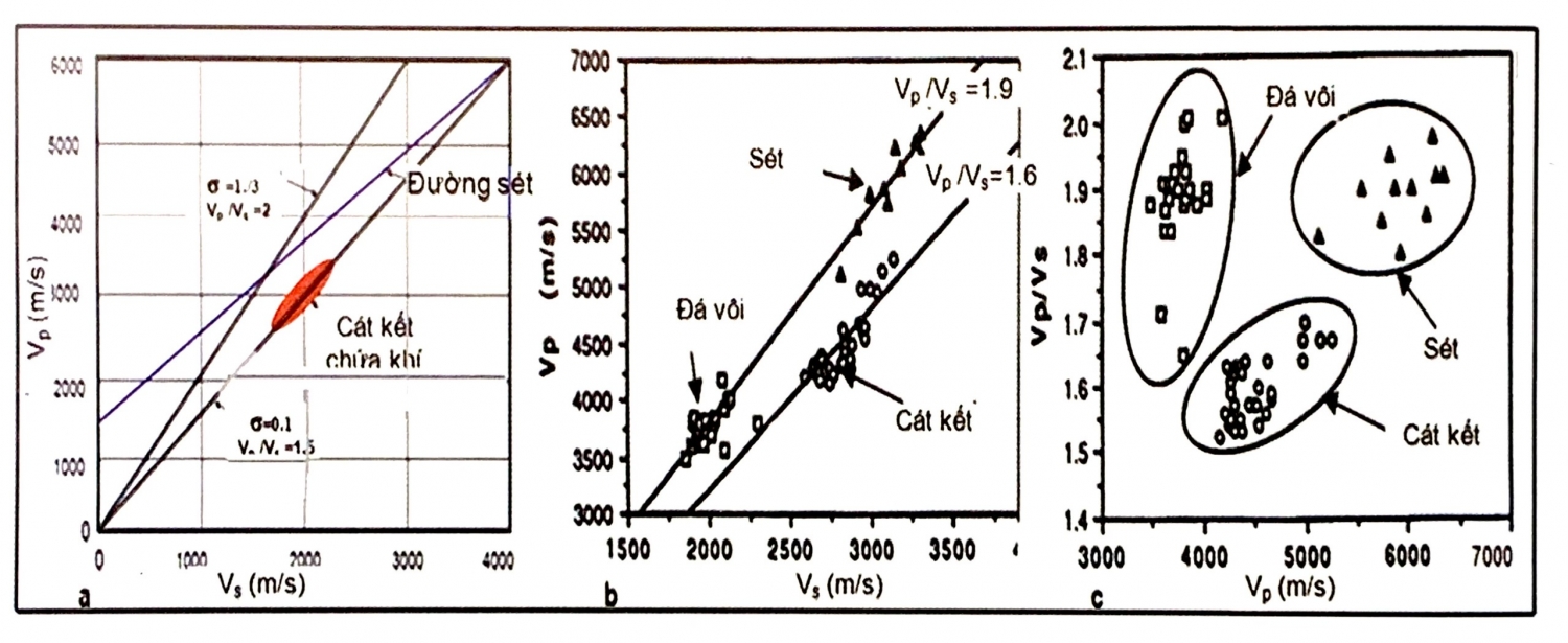 Mối quan hệ tốc độ và đặc điểm đất đá