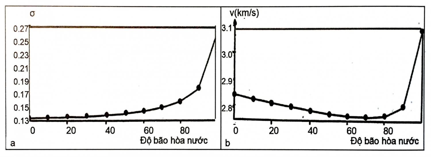 Mối quan hệ biên độ, tốc độ với trở sóng và hệ số Poisson