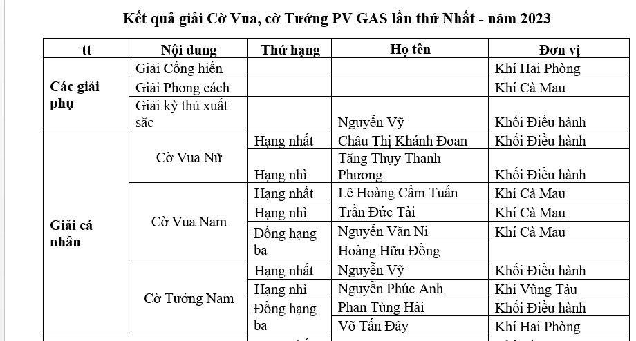 Công đoàn PV GAS tổ chức thành công Giải cờ tướng, cờ vua năm 2023