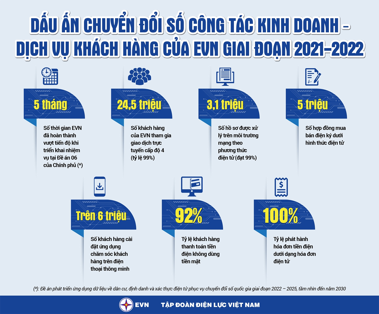 EVN hoàn thành 100% các nhiệm vụ chuyển đổi số trong lĩnh vực kinh doanh, dịch vụ khách hàng