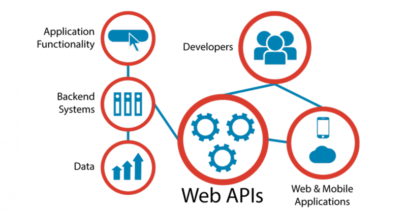 API là gì? Một số ứng dụng phổ biến của API